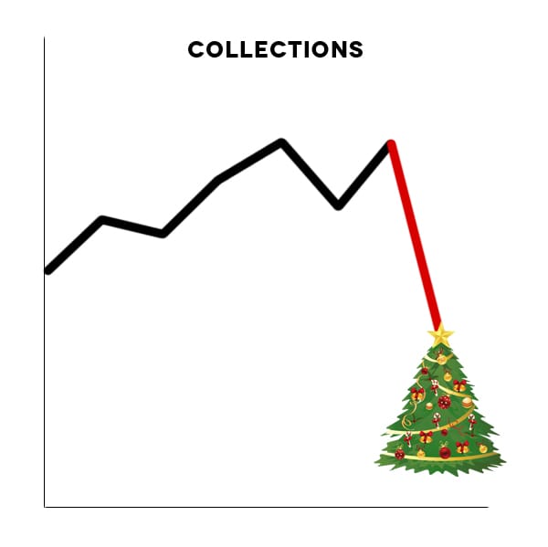 Bar graph depicting monthly collections in a dental practice, shaped like a Christmas tree with upward trend.
