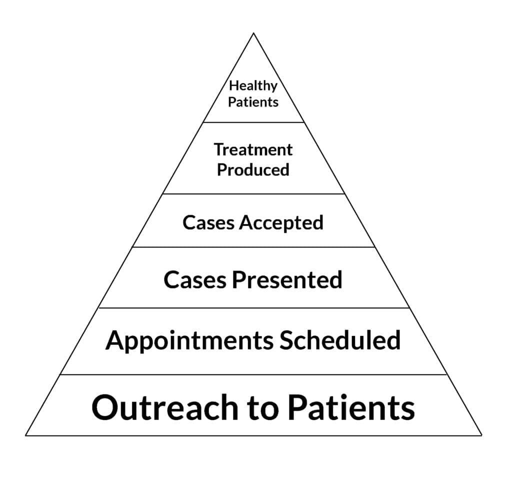 Pyramid diagram showing layers of patient contact, scheduling, case acceptance, and production in a dental practice.