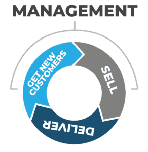 Diagram of dental practice components: sell services, deliver services, acquire new patients, and manage operations.