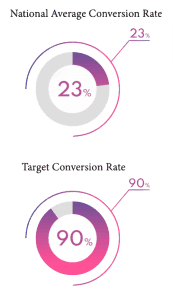 Screenshot displaying the average new patient conversion rate of 23 percent.