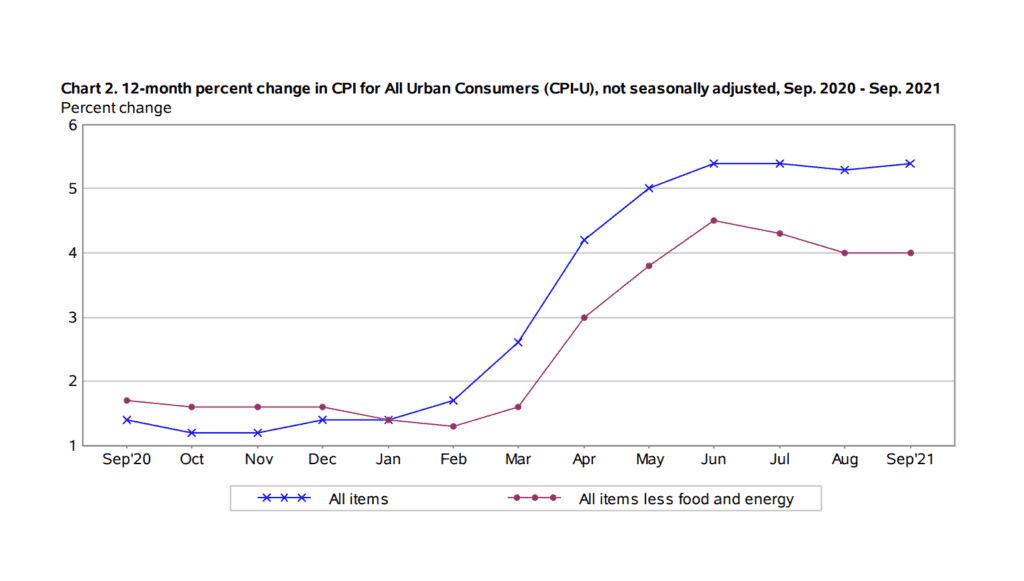 Graph of US inflation trends, 2020-2021.