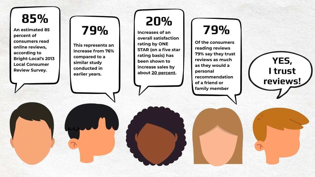Graphic illustrating statistics on online reviews.